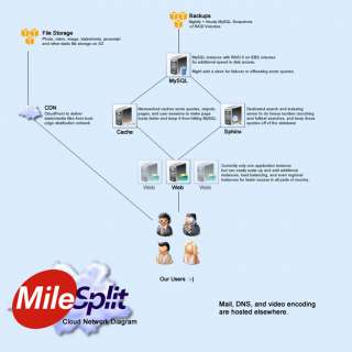 MileSplit Case Study  Web Services